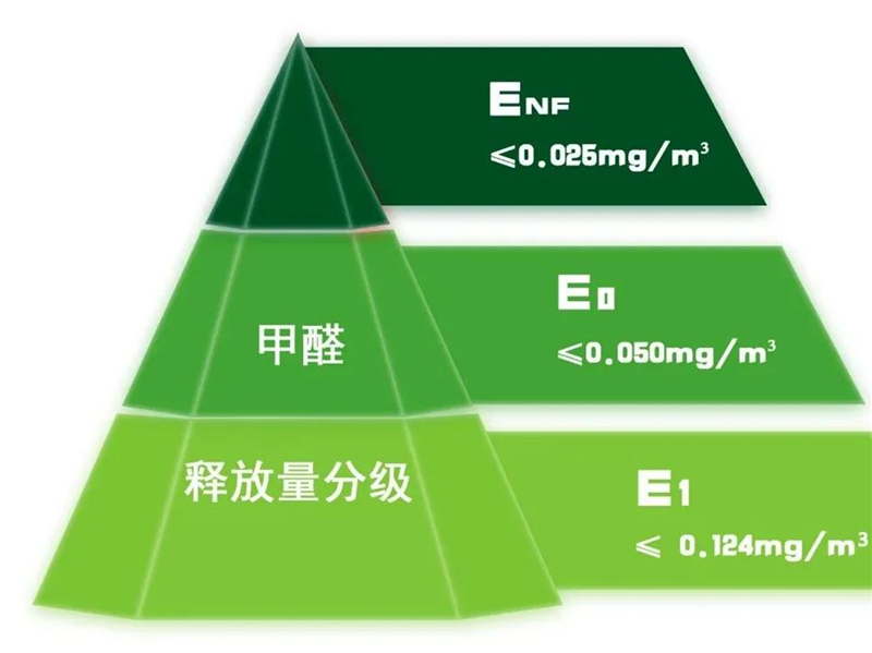 GBT 39600—2021《人造板及其制品甲醛釋放量分級(jí)》規(guī)定了室內(nèi)用人造板及其制品甲醛釋放量分級(jí)要求、試驗(yàn)方法以及判定規(guī)則.jpg